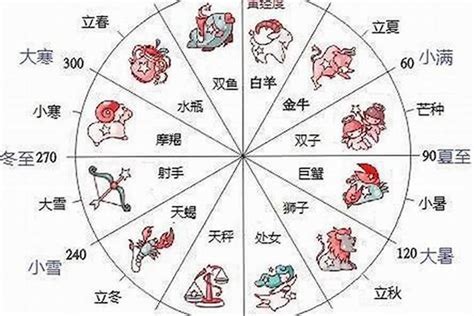 十二星座 象|️ 12星座（日期、符号、含义、配对）